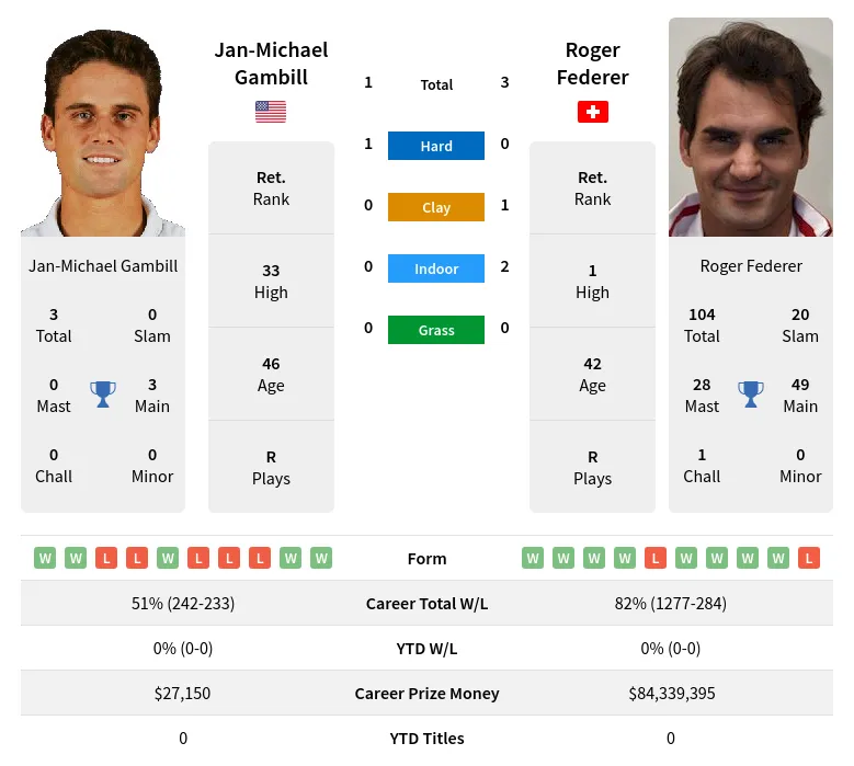 Gambill Federer H2h Summary Stats 3rd July 2024