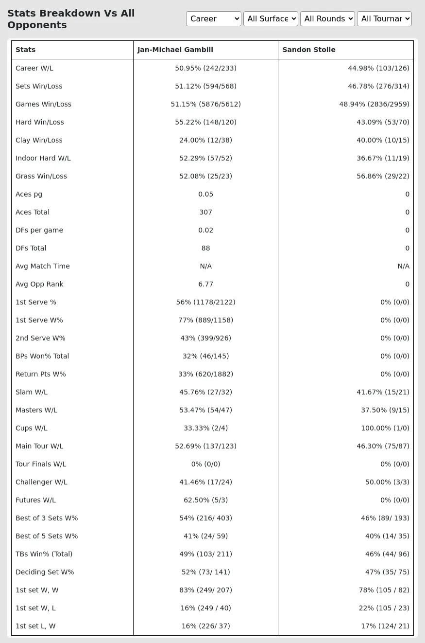 Jan-Michael Gambill Sandon Stolle Prediction Stats 