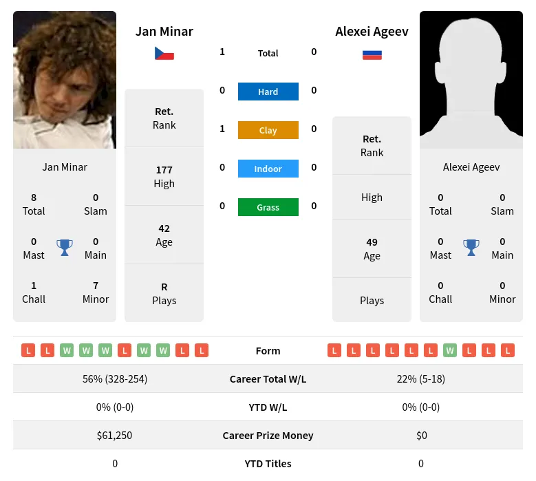 Minar Ageev H2h Summary Stats 28th June 2024