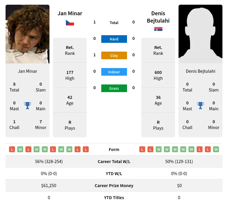 Minar Bejtulahi H2h Summary Stats 19th April 2024