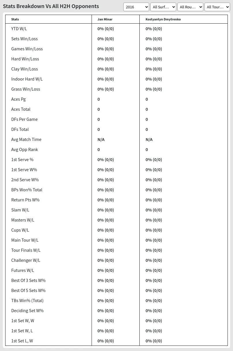 Jan Minar Kostyantyn Dmytrenko Prediction Stats 