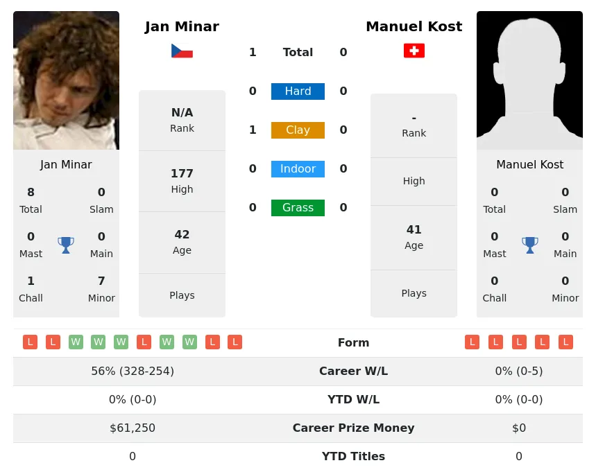 Minar Kost H2h Summary Stats 26th June 2024