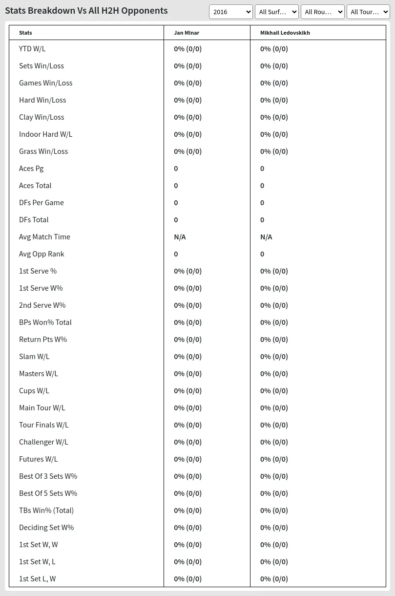 Jan Minar Mikhail Ledovskikh Prediction Stats 