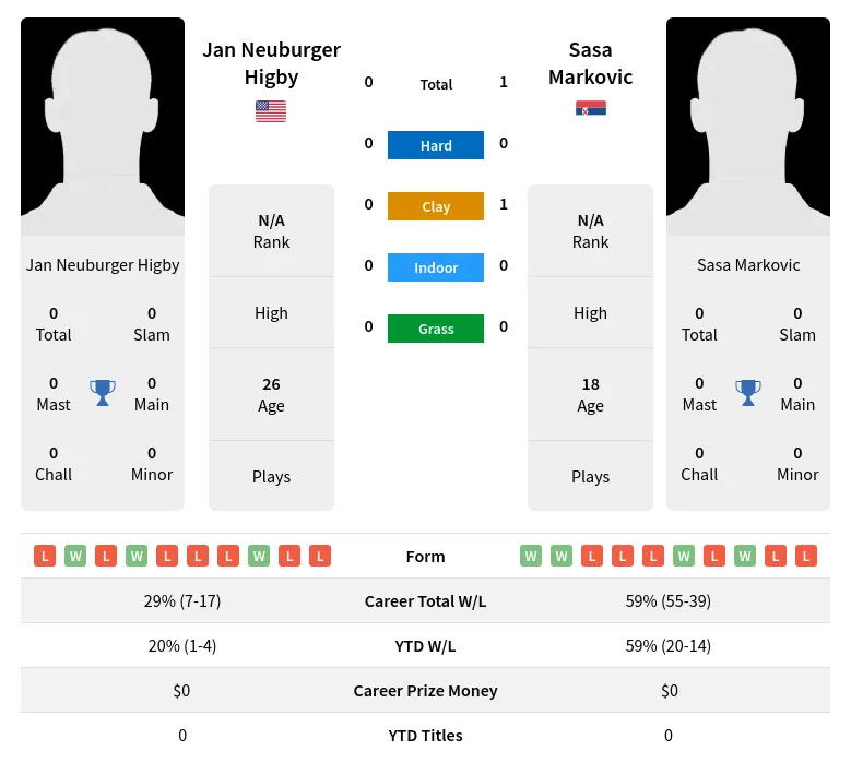 Markovic Higby H2h Summary Stats 2nd June 2024