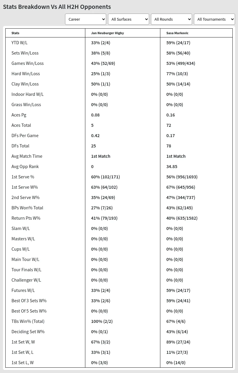 Sasa Markovic Jan Neuburger Higby Prediction Stats 