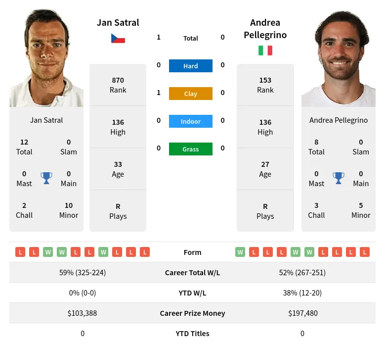 Pellegrino Satral H2h Summary Stats 19th April 2024