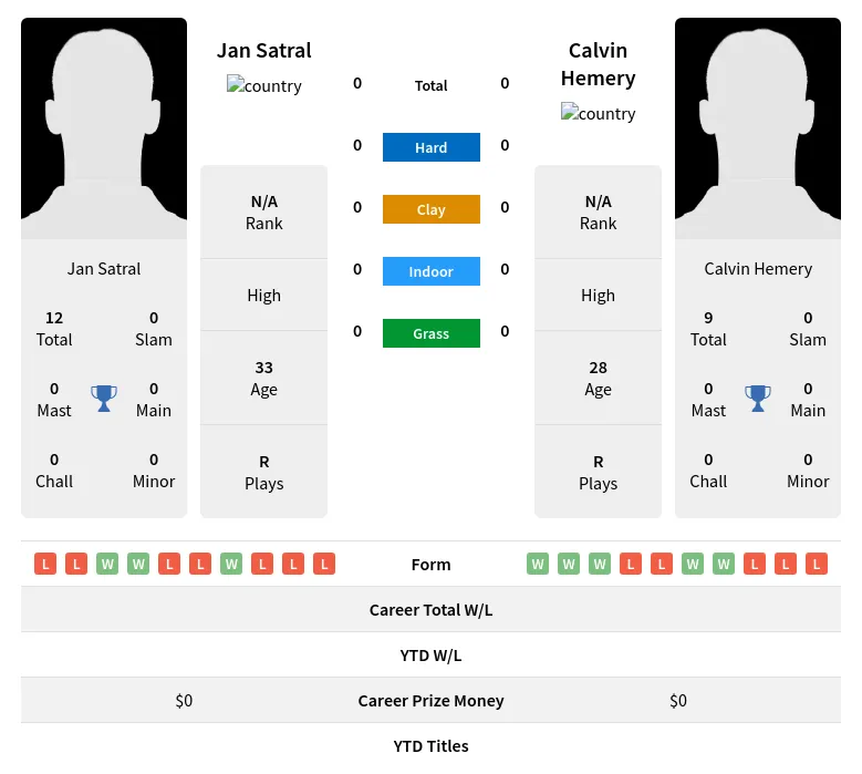 Satral  H2h Summary Stats 19th April 2024