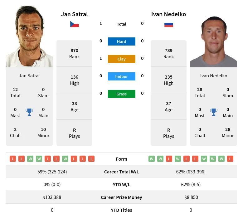Satral Nedelko H2h Summary Stats 1st June 2024