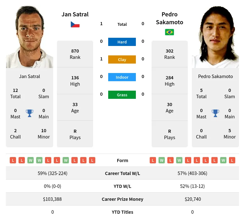 Satral Sakamoto H2h Summary Stats 19th April 2024