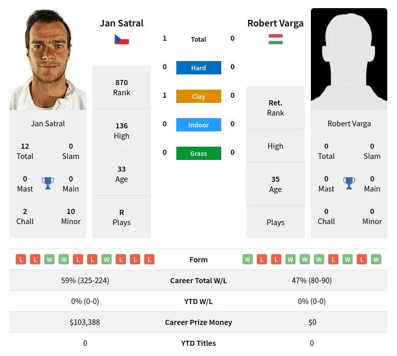 Satral Varga H2h Summary Stats 19th April 2024