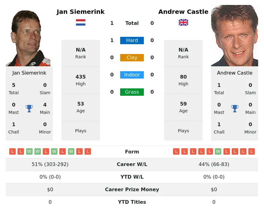 Siemerink Castle H2h Summary Stats 30th June 2024
