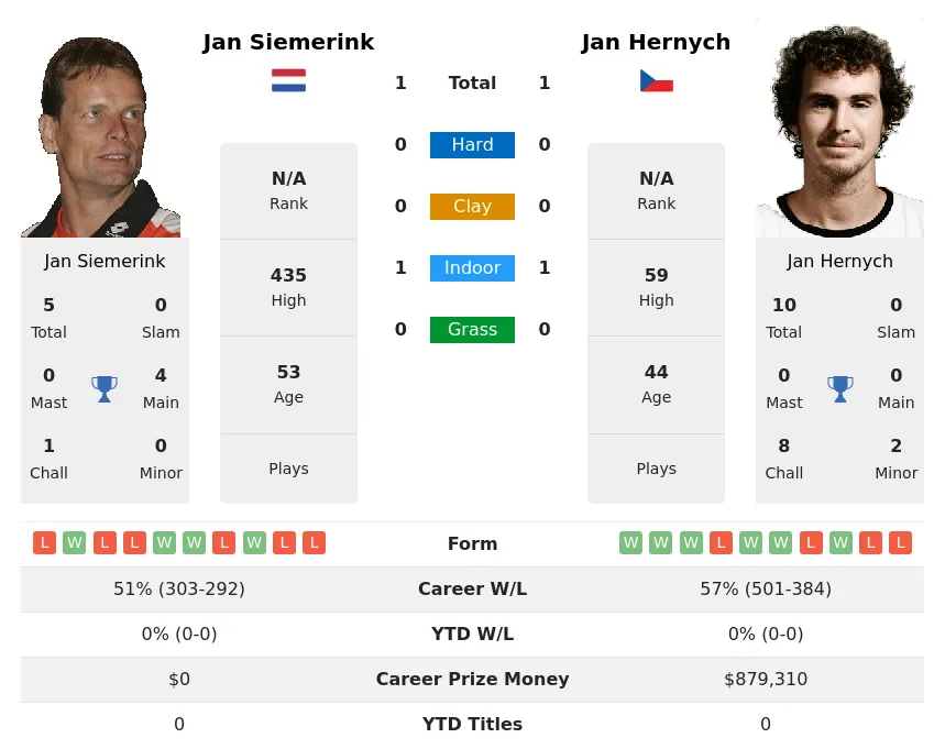 Hernych Siemerink H2h Summary Stats 2nd July 2024