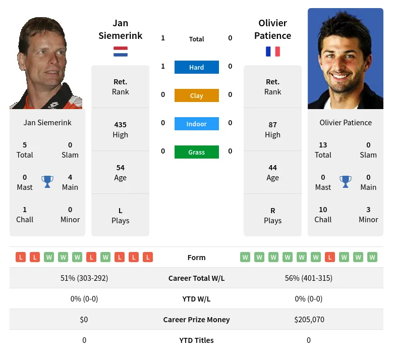 Siemerink Patience H2h Summary Stats 19th April 2024