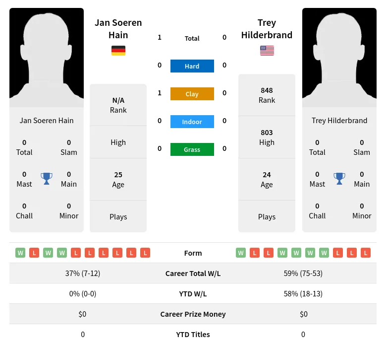 Hilderbrand Hain H2h Summary Stats 23rd April 2024