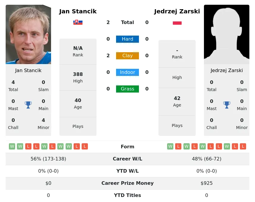 Stancik Zarski H2h Summary Stats 1st July 2024