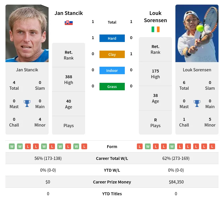 Sorensen Stancik H2h Summary Stats 19th April 2024