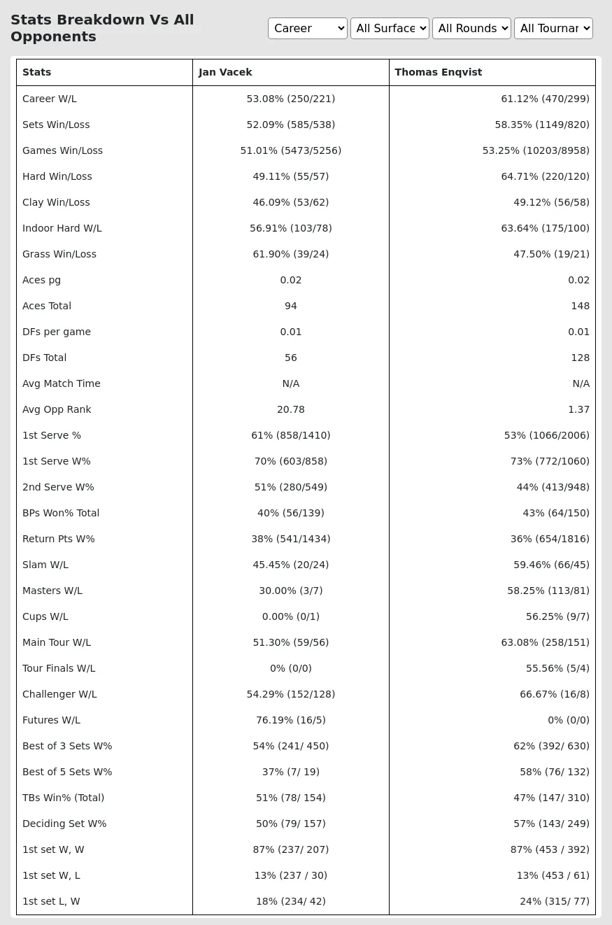 Thomas Enqvist Jan Vacek Prediction Stats 