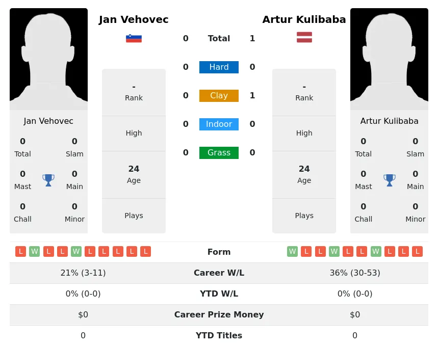 Kulibaba Vehovec H2h Summary Stats 28th March 2024