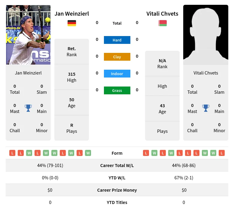 Weinzierl Chvets H2h Summary Stats 18th April 2024