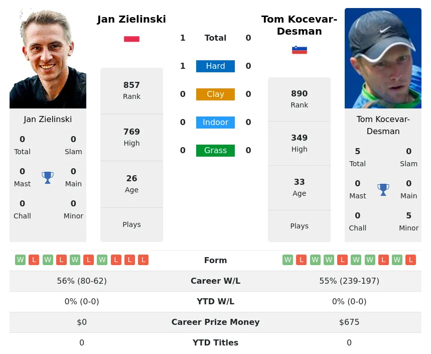 Zielinski Kocevar-Desman H2h Summary Stats 24th April 2024