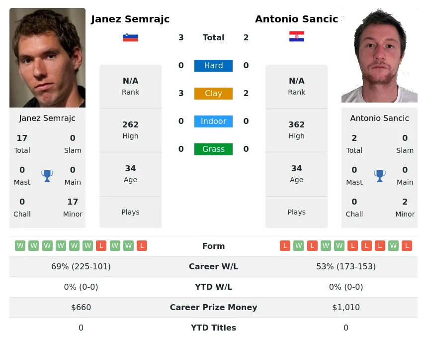 Sancic Semrajc H2h Summary Stats 24th June 2024