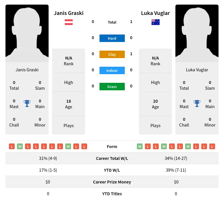 Vuglar Graski H2h Summary Stats 2nd July 2024