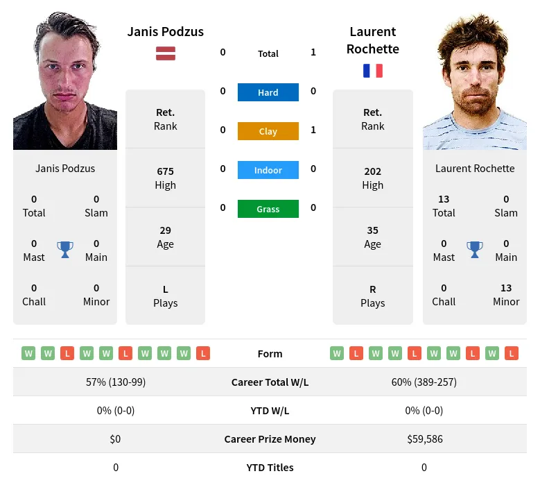 Podzus Rochette H2h Summary Stats 19th April 2024