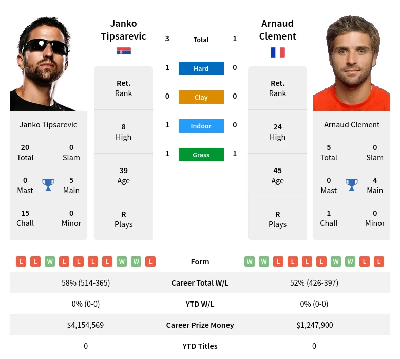 Tipsarevic Clement H2h Summary Stats 18th April 2024