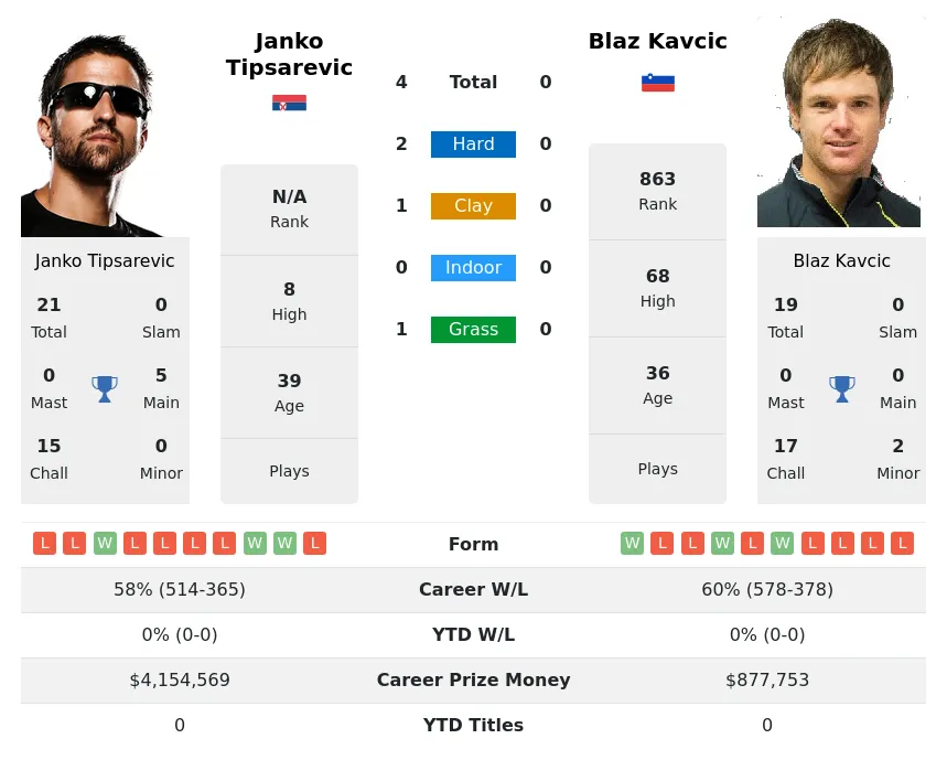 Tipsarevic Kavcic H2h Summary Stats 24th April 2024