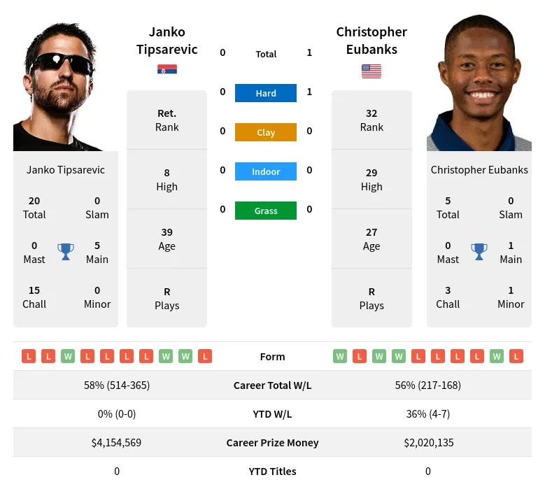 Eubanks Tipsarevic H2h Summary Stats 28th March 2024