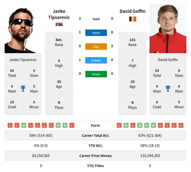 Tipsarevic Goffin H2h Summary Stats 19th April 2024