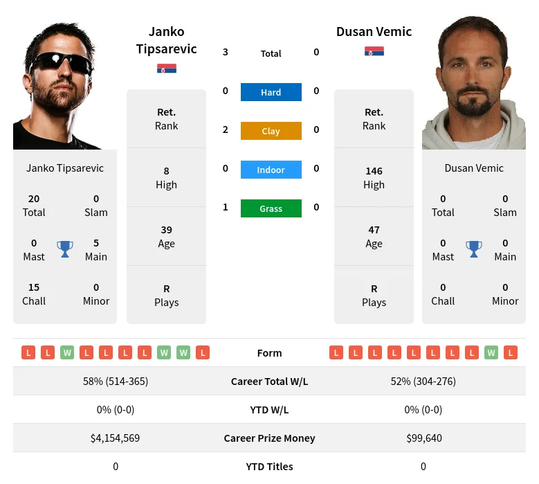 Tipsarevic Vemic H2h Summary Stats 23rd April 2024