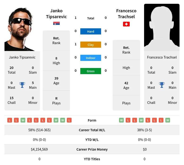 Tipsarevic Trachsel H2h Summary Stats 30th June 2024