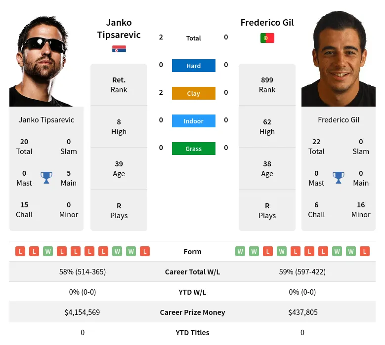 Gil Tipsarevic H2h Summary Stats 18th April 2024