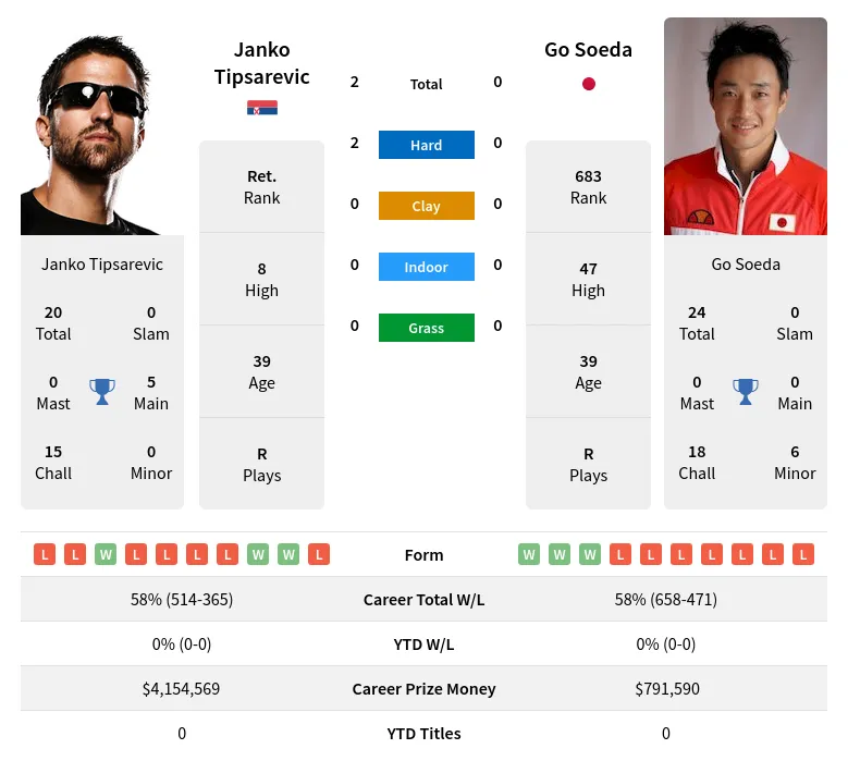 Tipsarevic Soeda H2h Summary Stats 28th March 2024