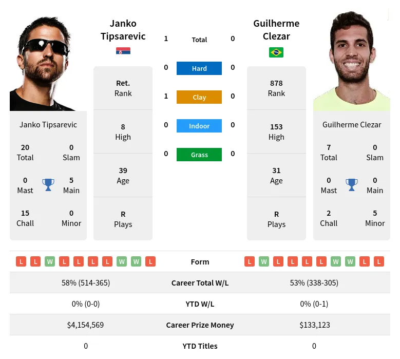 Tipsarevic Clezar H2h Summary Stats 19th April 2024