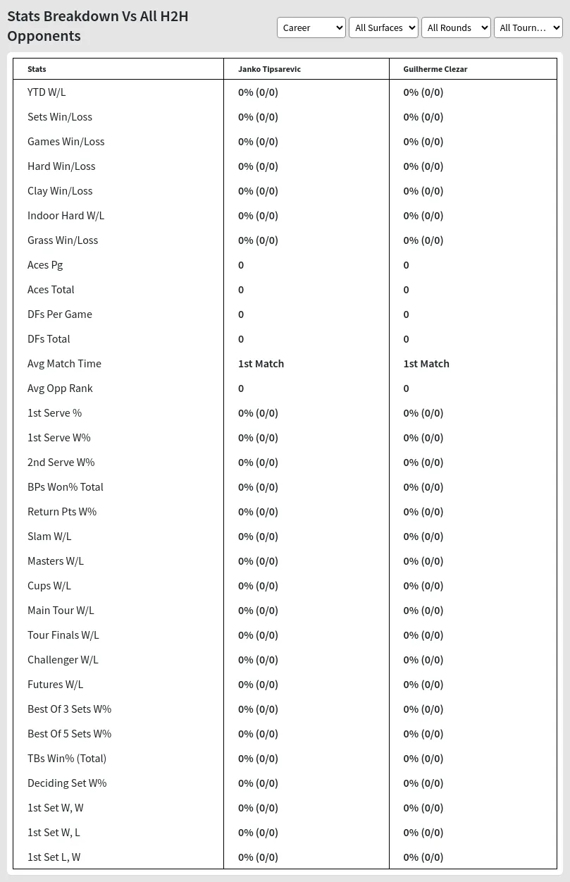 Janko Tipsarevic Guilherme Clezar Prediction Stats 