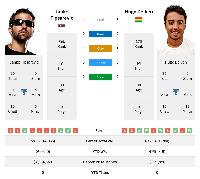 Dellien Tipsarevic H2h Summary Stats 29th March 2024