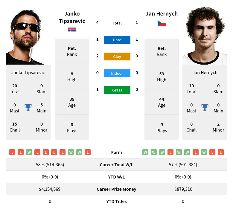 Tipsarevic Hernych H2h Summary Stats 15th June 2024