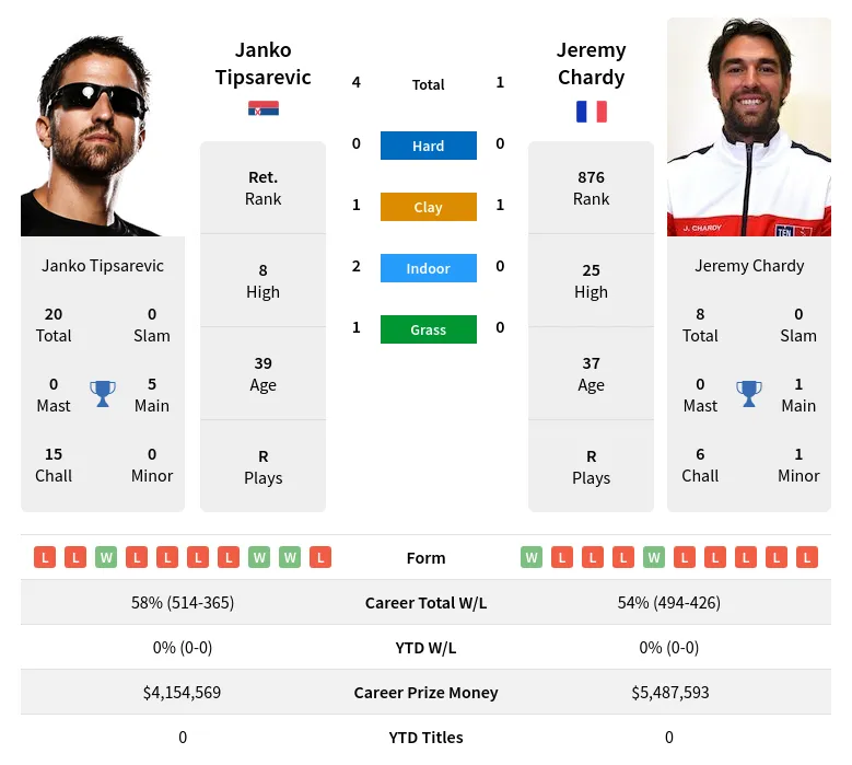 Tipsarevic Chardy H2h Summary Stats 19th April 2024