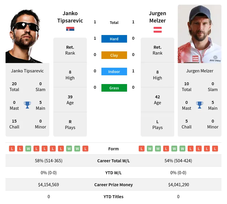 Melzer Tipsarevic H2h Summary Stats 28th June 2024