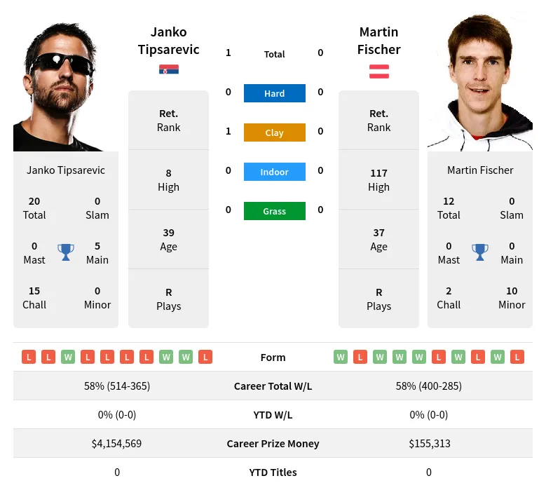 Tipsarevic Fischer H2h Summary Stats 28th March 2024