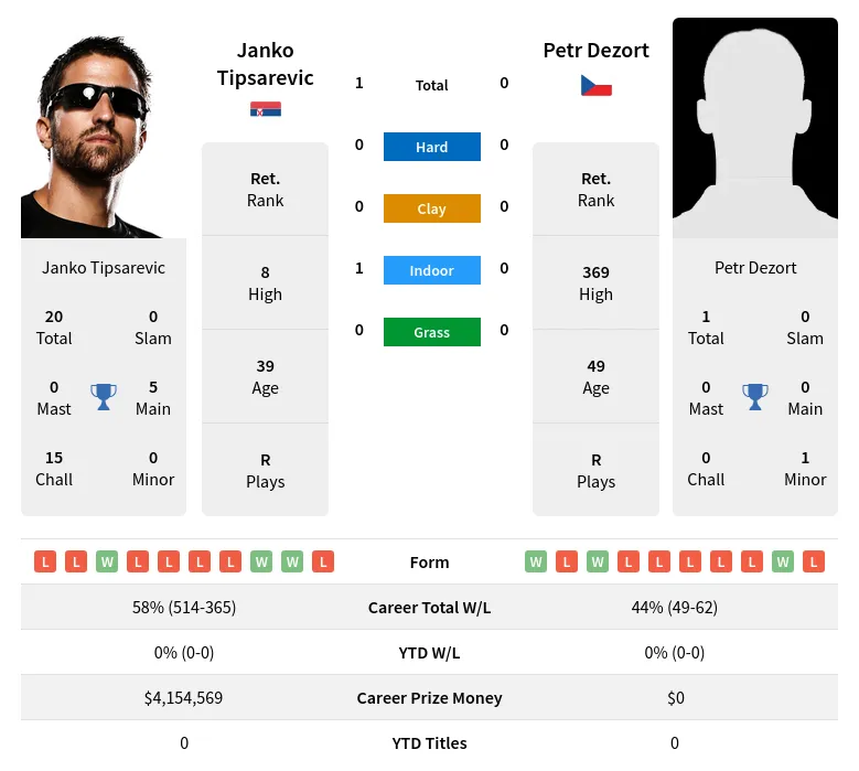Tipsarevic Dezort H2h Summary Stats 2nd July 2024