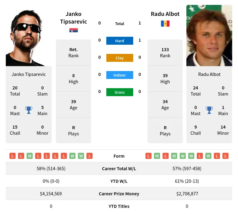 Tipsarevic Albot H2h Summary Stats 29th March 2024