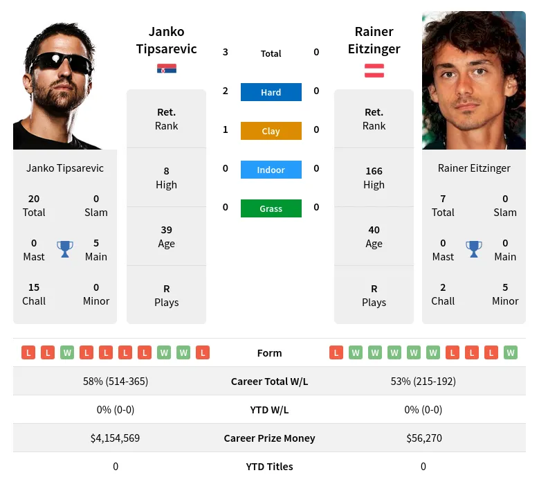 Tipsarevic Eitzinger H2h Summary Stats 18th April 2024
