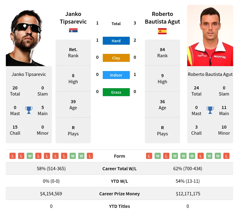 Agut Tipsarevic H2h Summary Stats 2nd July 2024