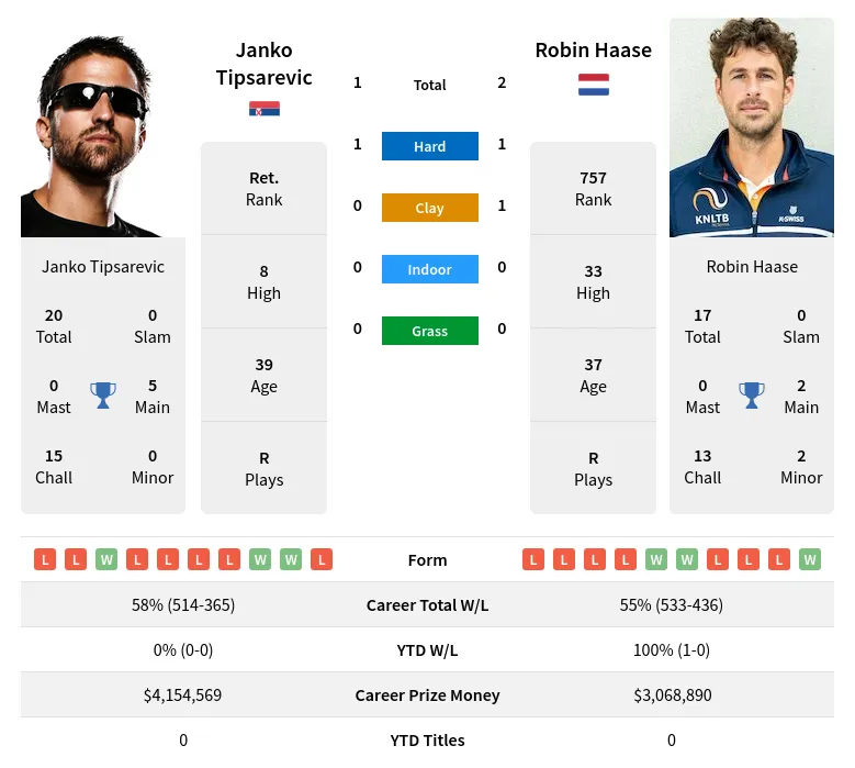 Tipsarevic Haase H2h Summary Stats 18th April 2024