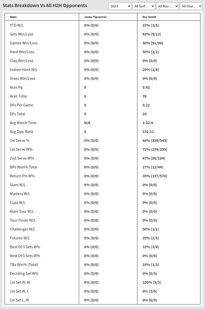 Janko Tipsarevic Roy Smith Prediction Stats 