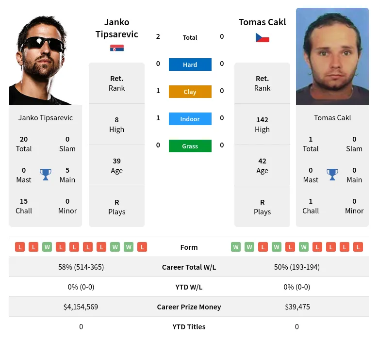 Tipsarevic Cakl H2h Summary Stats 24th June 2024