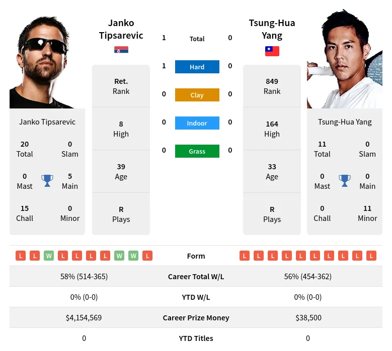 Tipsarevic Yang H2h Summary Stats 29th March 2024